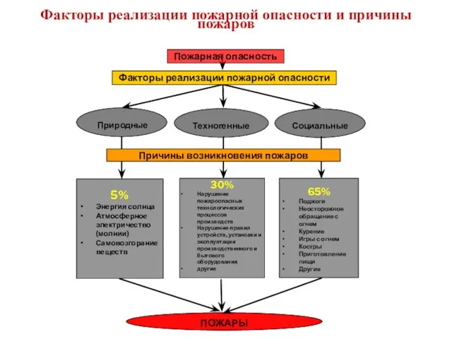 Факторы реализации пожарной опасности и причины пожаров Факторы реализации пожарной опасности Природные