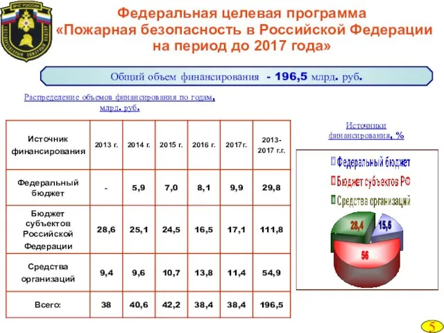 Федеральная целевая программа «Пожарная безопасность в Российской Федерации на период до 2017