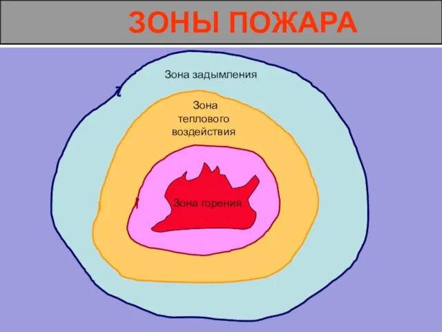 ЗОНЫ ПОЖАРА Зона горения Зона теплового воздействия Зона задымления