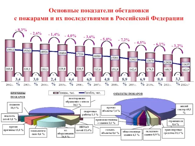 - 5,0% - 7,2% - 4,5% - 6,1% Основные показатели обстановки с