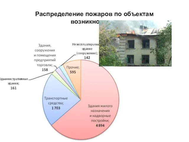 Распределение пожаров по объектам возникновения