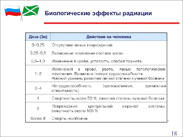 21 Биологические эффекты радиации