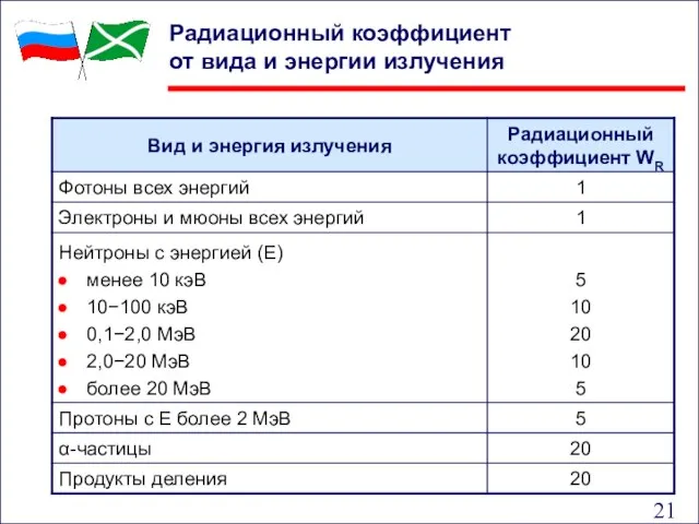 Радиационный коэффициент от вида и энергии излучения