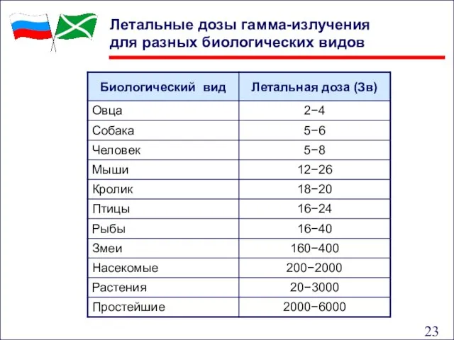 Летальные дозы гамма-излучения для разных биологических видов