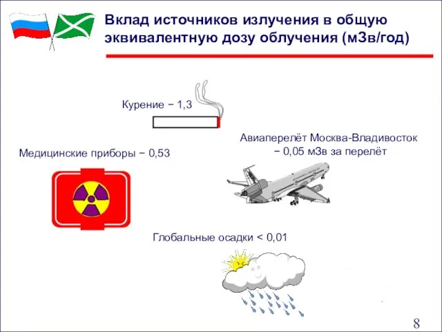 Курение − 1,3 Медицинские приборы − 0,53 Авиаперелёт Москва-Владивосток − 0,05 мЗв