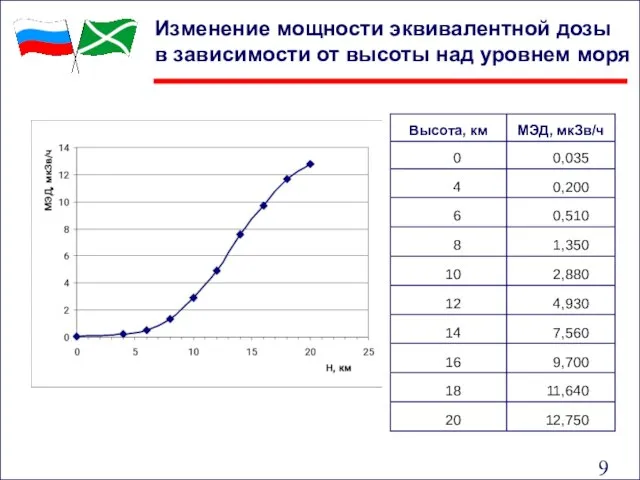 Изменение мощности эквивалентной дозы в зависимости от высоты над уровнем моря