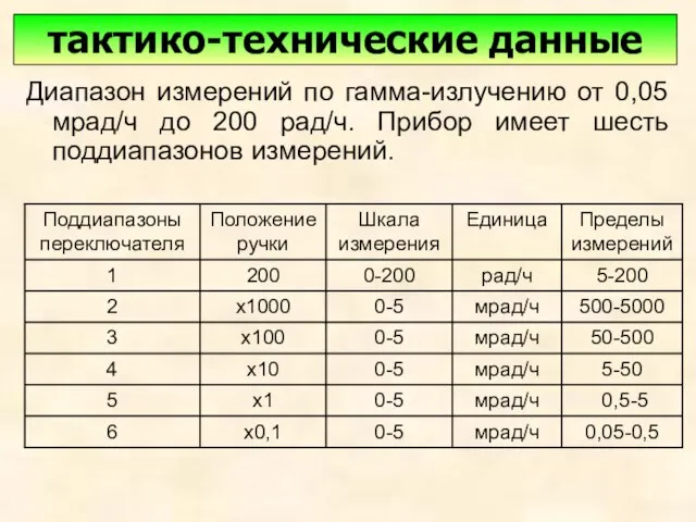 тактико-технические данные Диапазон измерений по гамма-излучению от 0,05 мрад/ч до 200 рад/ч.