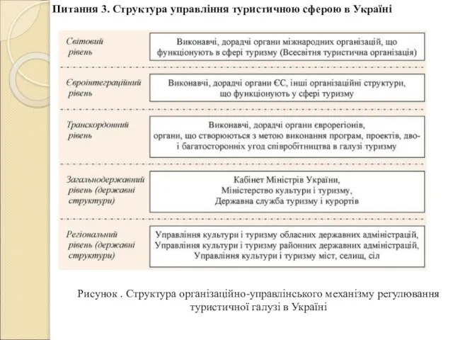 Питання 3. Структура управління туристичною сферою в Україні Рисунок . Структура організаційно-управлінського