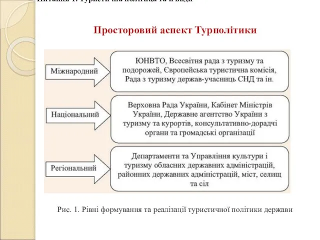 Питання 1. Туристична політика та її види Просторовий аспект Турполітики Рис. 1.