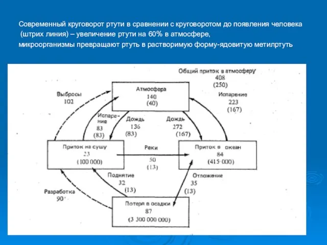 Современный круговорот ртути в сравнении с круговоротом до появления человека (штрих линия)