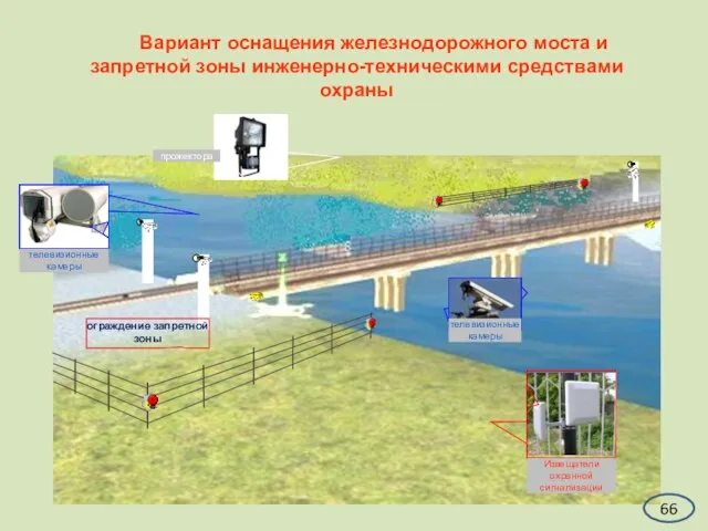 Вариант оснащения железнодорожного моста и запретной зоны инженерно-техническими средствами охраны 66