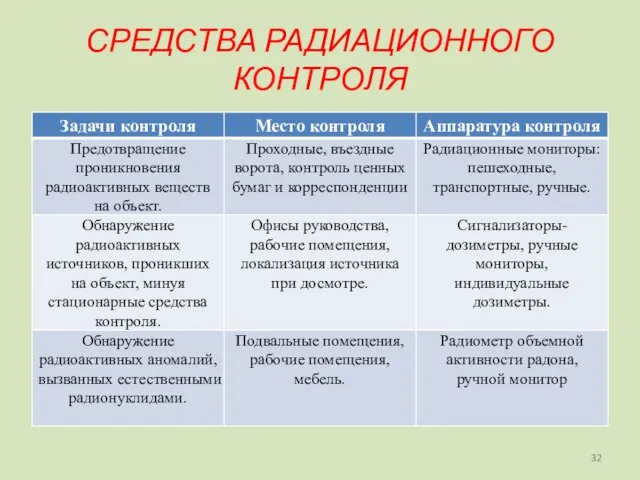 СРЕДСТВА РАДИАЦИОННОГО КОНТРОЛЯ