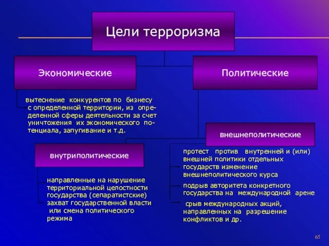 Экономические Политические вытеснение конкурентов по бизнесу с определенной территории, из опре- деленной