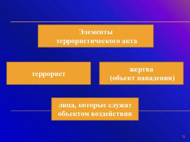 Элементы террористического акта лица, которые служат объектом воздействия жертва (объект нападения) террорист