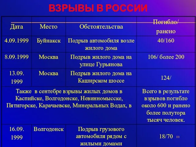 ВЗРЫВЫ В РОССИИ