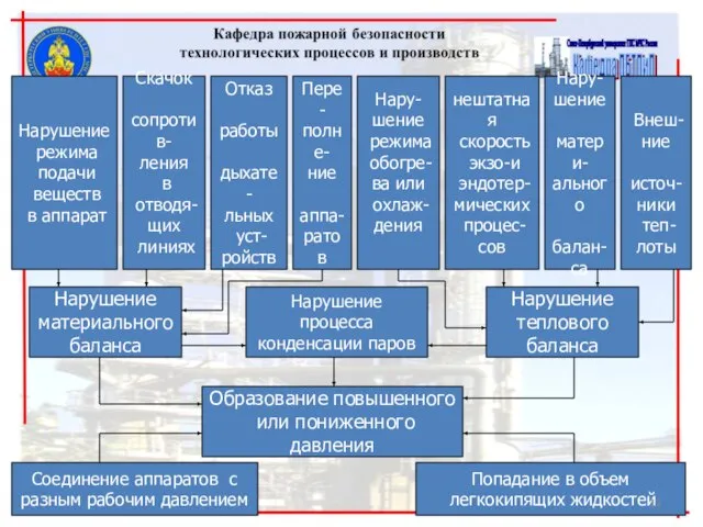 Соединение аппаратов с разным рабочим давлением Попадание в объем легкокипящих жидкостей Образование