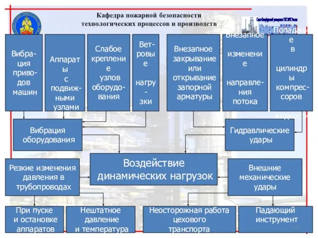 Резкие изменения давления в трубопроводах Воздействие динамических нагрузок Вибрация оборудования Гидравлические удары