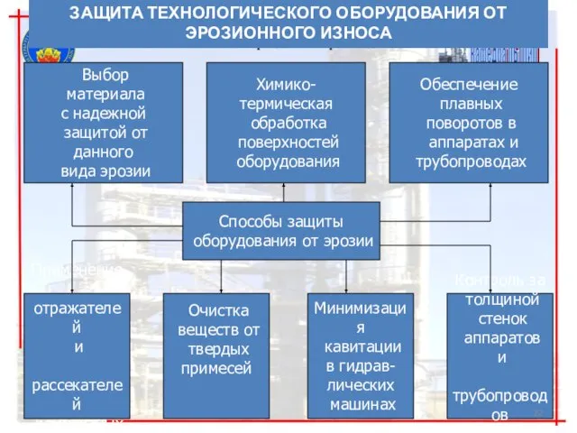 ЗАЩИТА ТЕХНОЛОГИЧЕСКОГО ОБОРУДОВАНИЯ ОТ ЭРОЗИОННОГО ИЗНОСА Способы защиты оборудования от эрозии Выбор