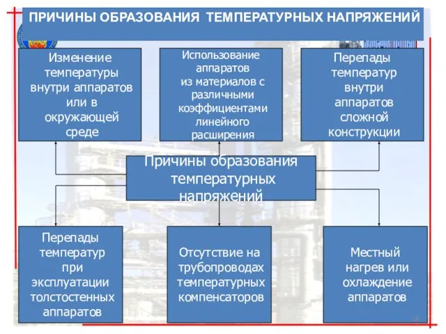 ПРИЧИНЫ ОБРАЗОВАНИЯ ТЕМПЕРАТУРНЫХ НАПРЯЖЕНИЙ Причины образования температурных напряжений Изменение температуры внутри аппаратов