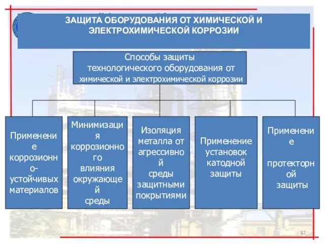 ЗАЩИТА ОБОРУДОВАНИЯ ОТ ХИМИЧЕСКОЙ И ЭЛЕКТРОХИМИЧЕСКОЙ КОРРОЗИИ Способы защиты технологического оборудования от