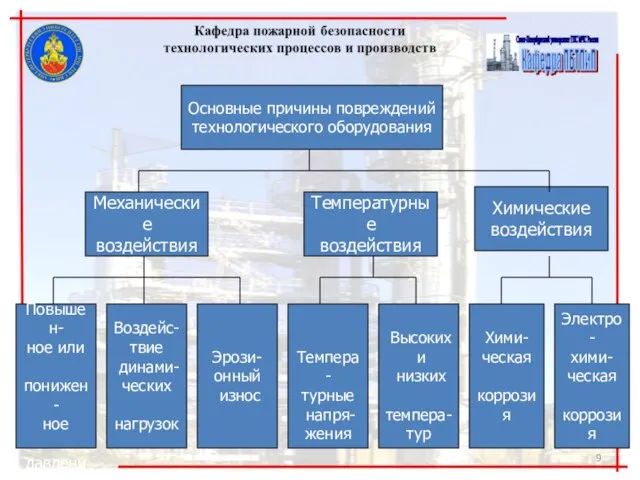 Основные причины повреждений технологического оборудования Механические воздействия Температурные воздействия Химические воздействия Повышен-