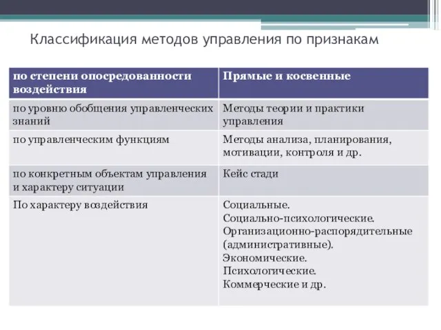 Классификация методов управления по признакам