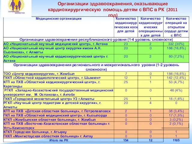 Организации здравоохранения, оказывающие кардиохирургическую помощь детям с ВПС в РК (2011 год)