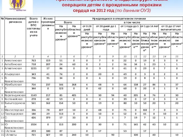 Прогнозная потребность в кардиохирургических операциях детям с врожденными пороками сердца на 2012 год (по данным ОУЗ)