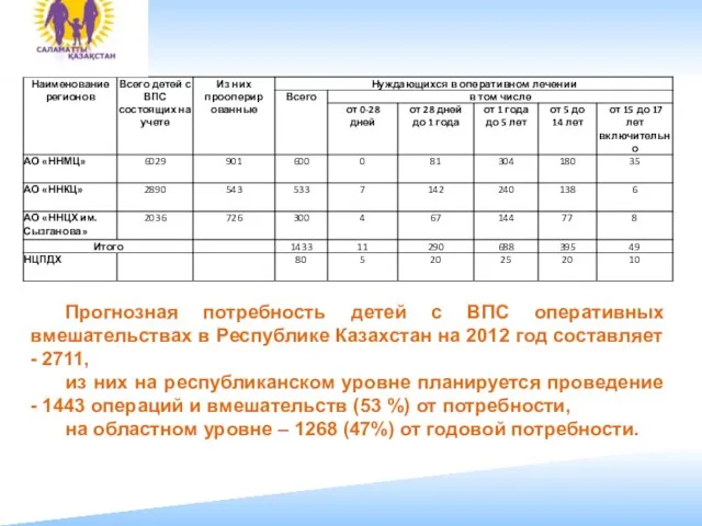 Прогнозная потребность детей с ВПС оперативных вмешательствах в Республике Казахстан на 2012