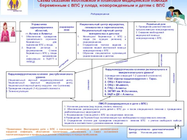 Управления здравоохранения областей, гг. Астана и Алматы: Обеспечение проведения пренатального скрининга беременных