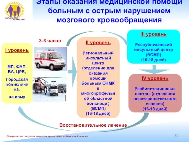 Департамент совершенствования организации медицинской помощи Этапы оказания медицинской помощи больным с острым