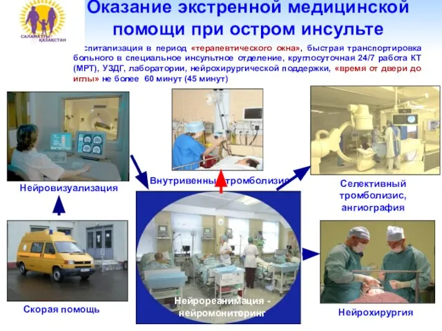 Нейровизуализация Внутривенный тромболизис Нейрохирургия Селективный тромболизис, ангиография Скорая помощь Нейрореанимация - нейромониторинг