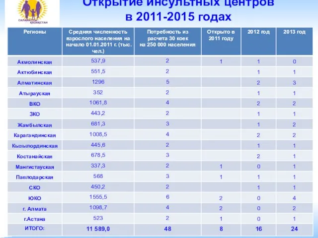 Открытие инсультных центров в 2011-2015 годах Департамент совершенствования организации медицинской помощи