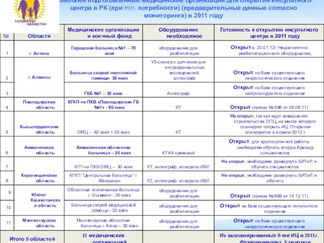 Наиболее подготовленные медицинские организации для открытия Инсультного центра в РК (при min.
