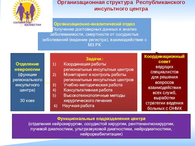 Организационная структура Республиканского инсультного центра Организационно-аналитичесий отдел Получение достоверных данных и анализ