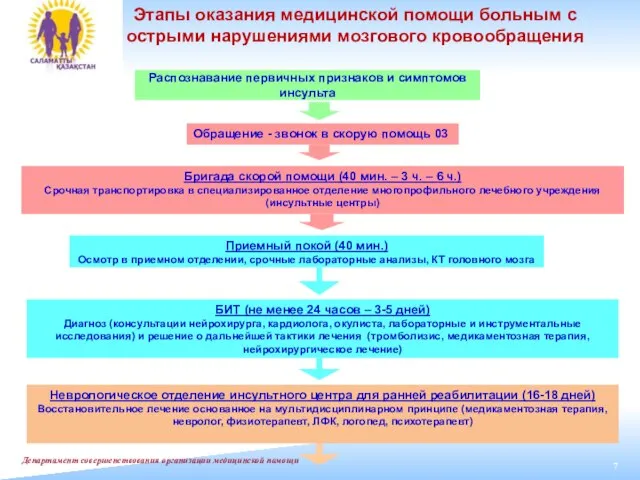 Распознавание первичных признаков и симптомов инсульта Этапы оказания медицинской помощи больным с