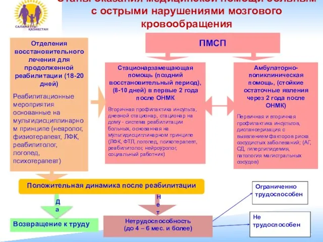 Этапы оказания медицинской помощи больным с острыми нарушениями мозгового кровообращения Отделения восстановительного