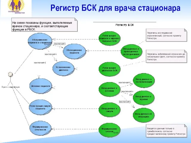 Регистр БСК для врача стационара