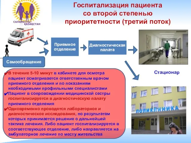 Госпитализация пациента со второй степенью приоритетности (третий поток) Стационар В течение 5-10