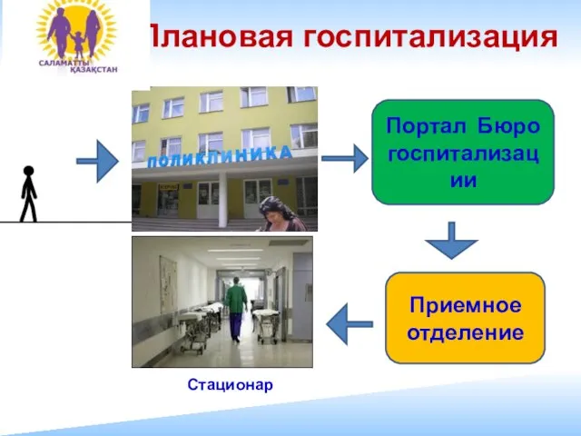 Плановая госпитализация Портал Бюро госпитализации Стационар Приемное отделение