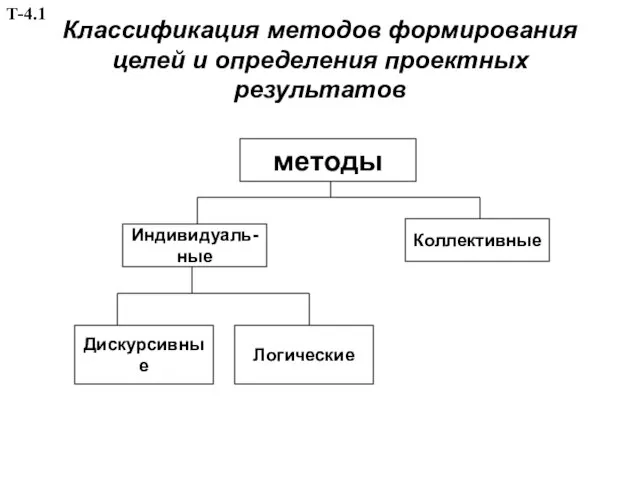 Классификация методов формирования целей и определения проектных результатов методы Индивидуаль- ные Дискурсивные Логические Коллективные Т-4.1