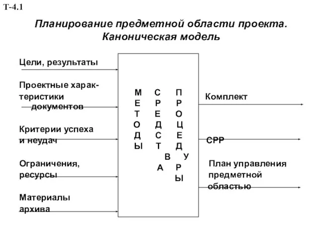 Планирование предметной области проекта. Каноническая модель Цели, результаты Проектные харак- теристики Комплект