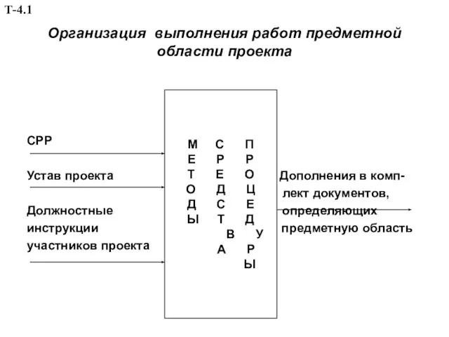 Организация выполнения работ предметной области проекта СРР Устав проекта Дополнения в комп-