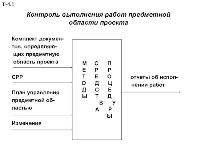 Контроль выполнения работ предметной области проекта Комплект докумен- тов, определяю- щих предметную