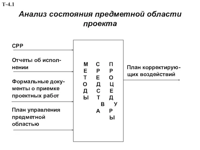 Анализ состояния предметной области проекта СРР Отчеты об испол- нении План корректирую-