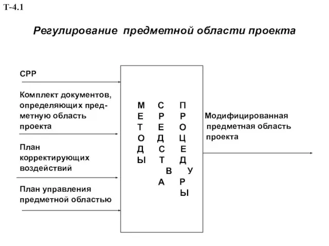 Регулирование предметной области проекта СРР Комплект документов, определяющих пред- метную область Модифицированная