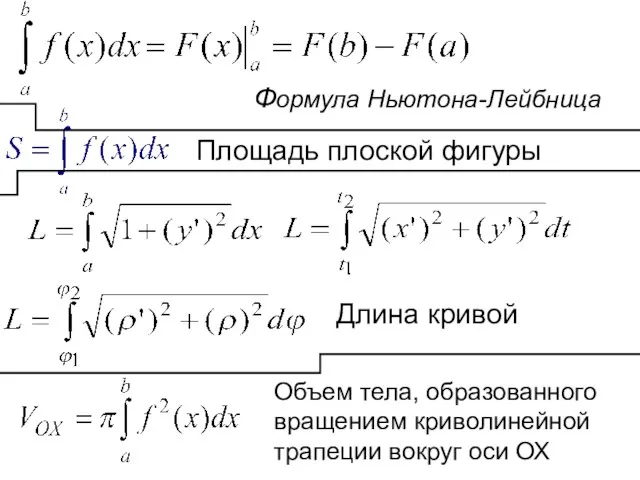 Формула Ньютона-Лейбница Площадь плоской фигуры Длина кривой Объем тела, образованного вращением криволинейной трапеции вокруг оси ОХ