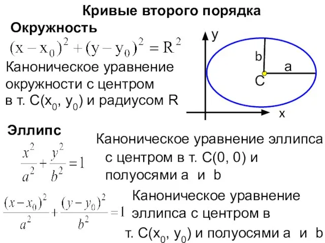 Кривые второго порядка Окружность x у С а Каноническое уравнение окружности c