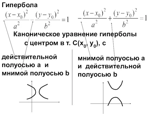 Каноническое уравнение гиперболы действительной полуосью a и мнимой полуосью b мнимой полуосью