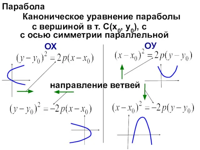 Каноническое уравнение параболы c вершиной в т. С(х0, у0), с с осью